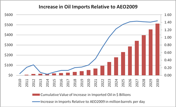 Oil imports: up up and away